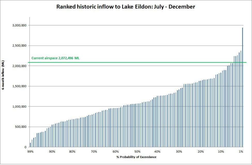 Ranked historic inflow to Lake Eildon Ranked historic inflow to Lake Eildon